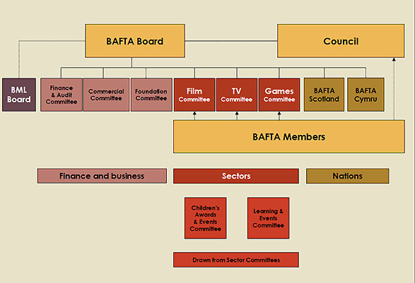 BAFTA Organisational Structure Organisational structure diagram