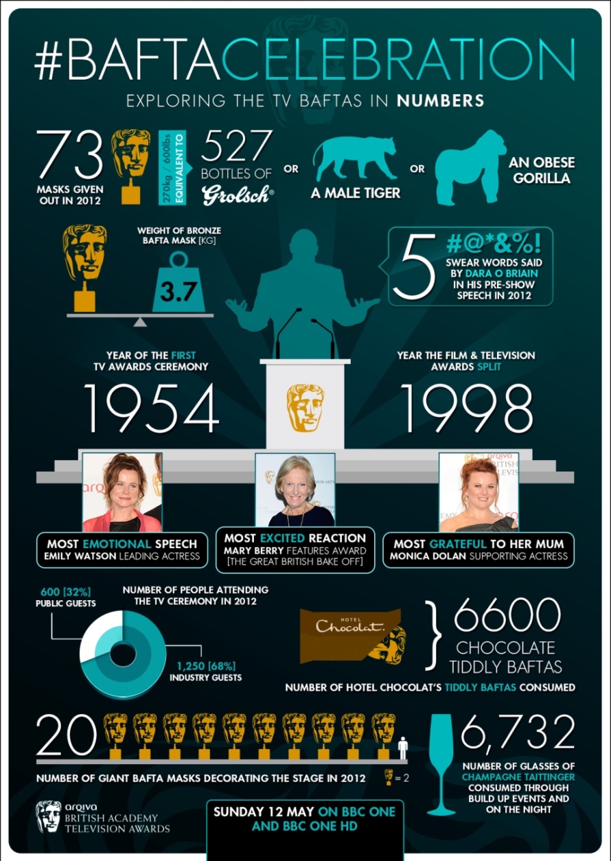 BAFTA Celebration Infographic