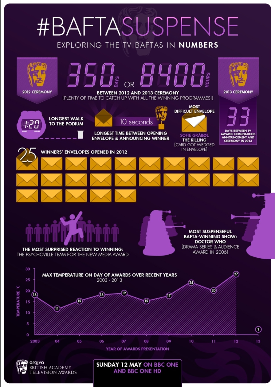 BAFTA Suspense Infographic