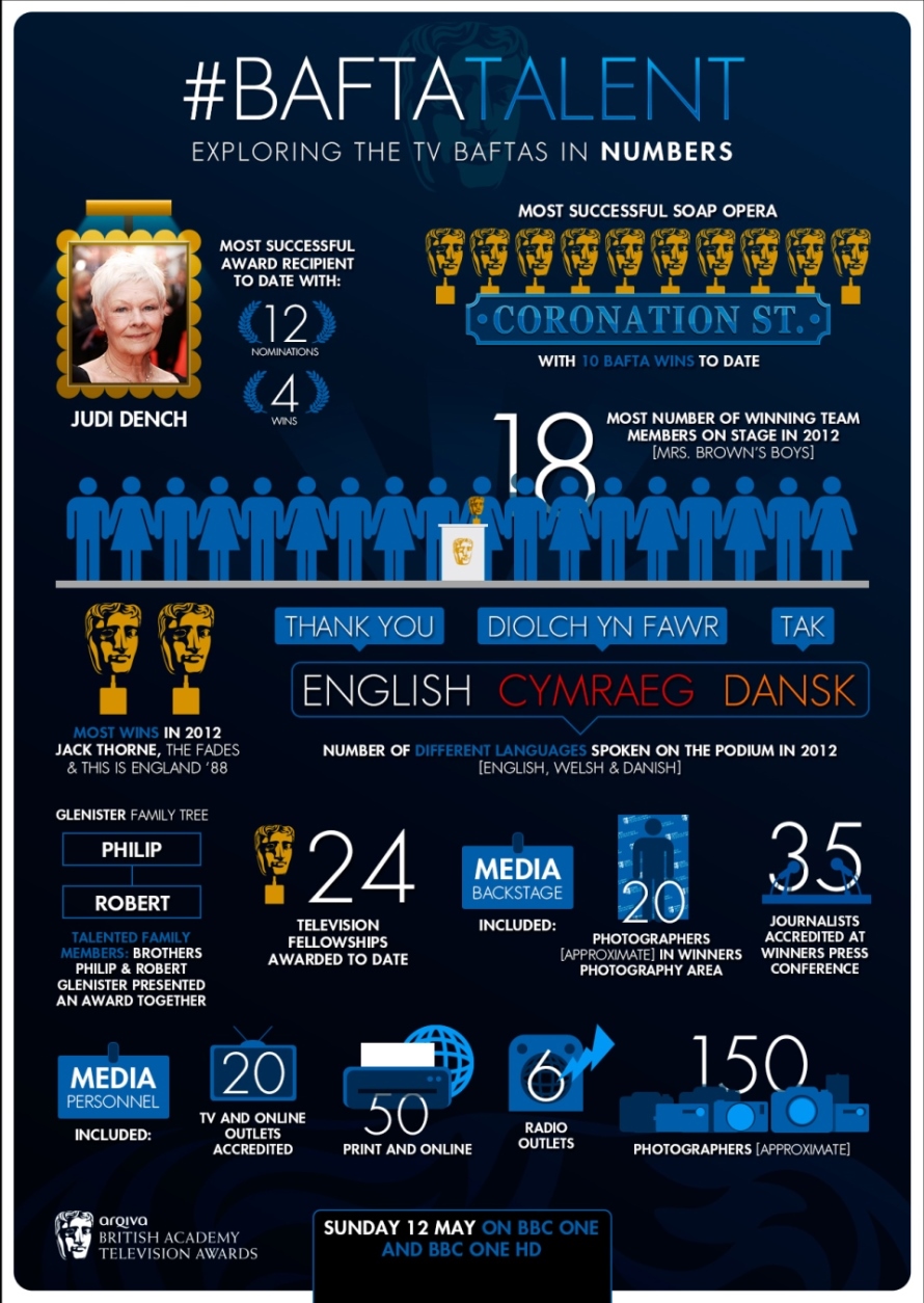 BAFTA Talent Infographic