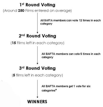 Academy Voting Chart for the Orange British Academy Film Awards in 2010. Voting Chart: Film Awards 2010